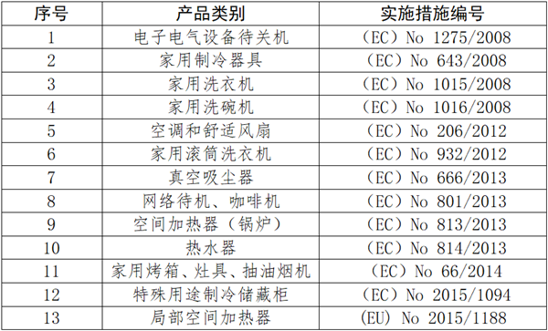 歐盟ErP指令實施措施