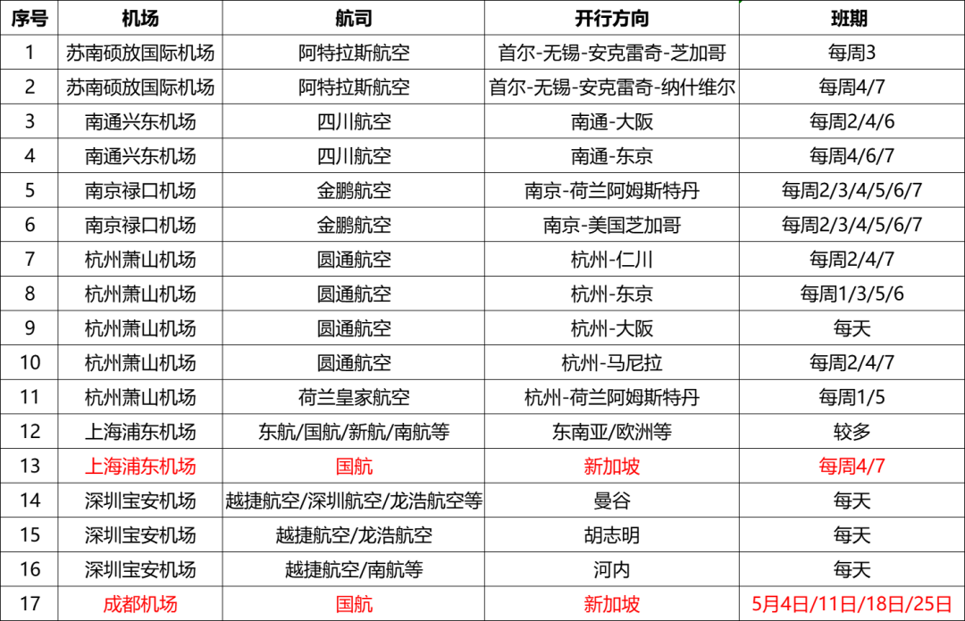 4月22日佳利達國際物流航空物流通道