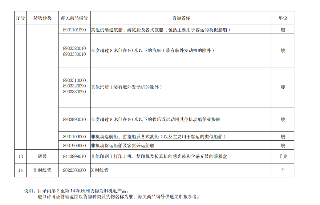 進口許可證管理貨物目錄（2022）