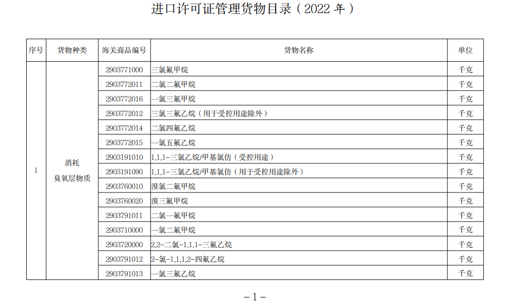 進口許可證管理貨物目錄（2022）