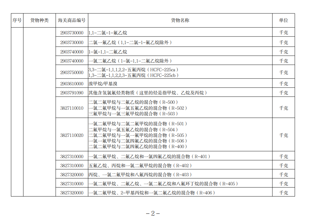 進口許可證管理貨物目錄（2022）