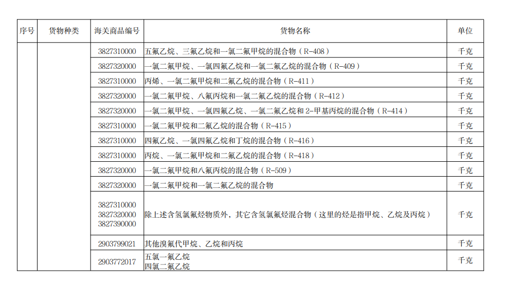 進口許可證管理貨物目錄（2022）