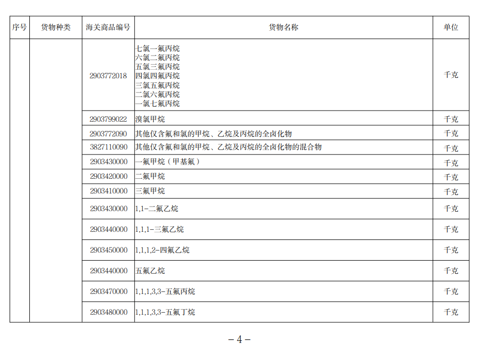 進口許可證管理貨物目錄（2022）