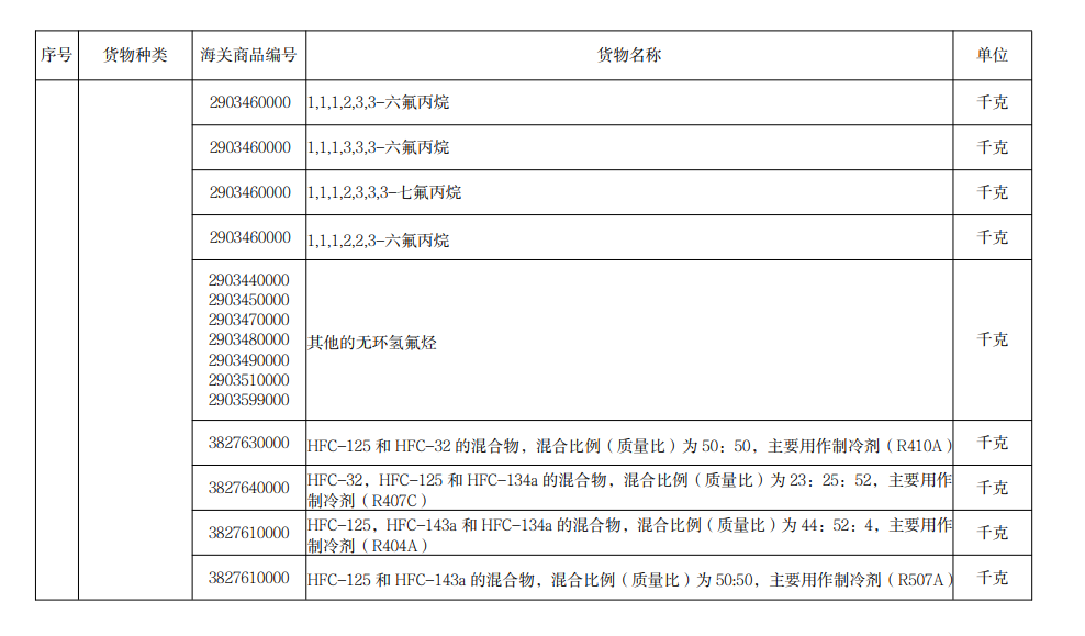 進口許可證管理貨物目錄（2022）