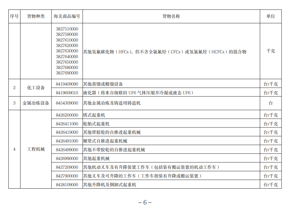進口許可證管理貨物目錄（2022）