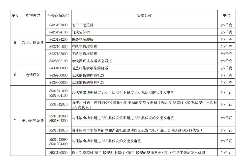 進口許可證管理貨物目錄（2022）