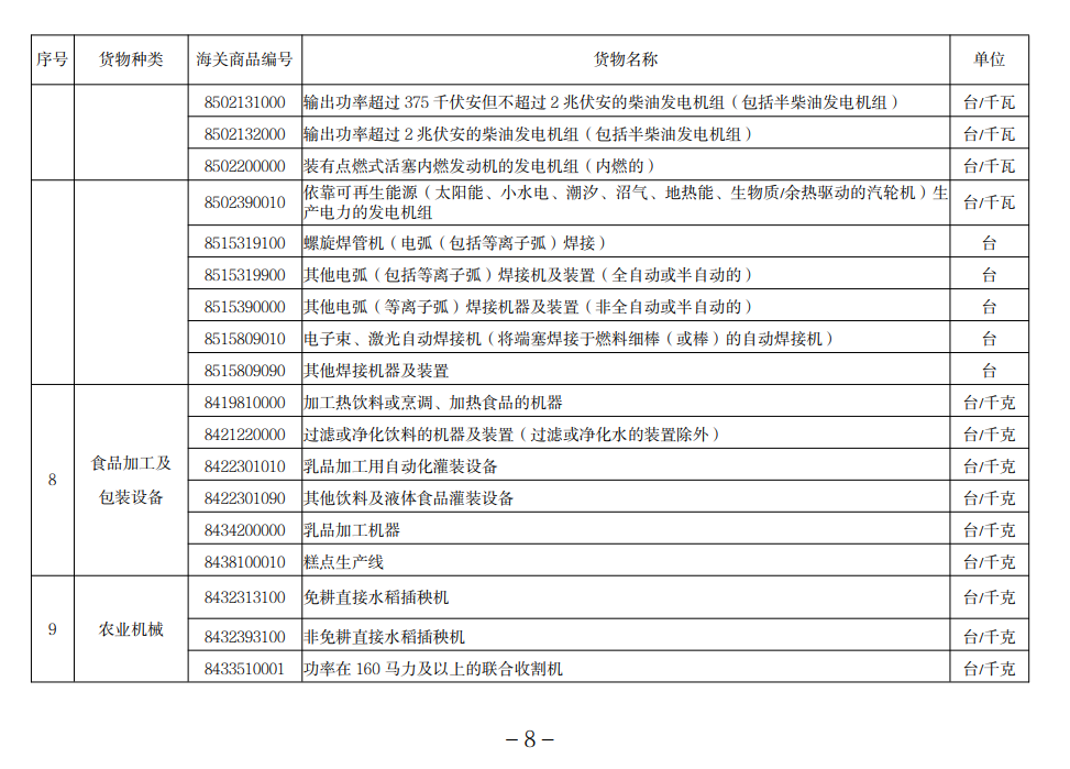進口許可證管理貨物目錄（2022）