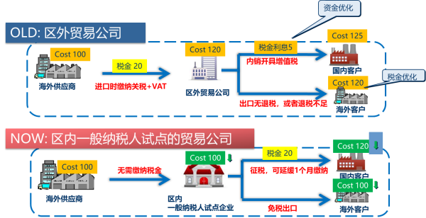 保稅物流收費(fèi)怎么計(jì)算？對(duì)企業(yè)有何益處？