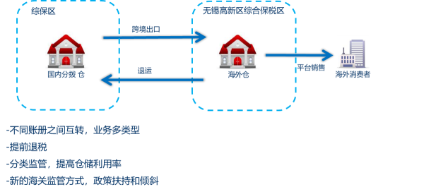保稅物流收費(fèi)怎么計(jì)算？對(duì)企業(yè)有何益處？