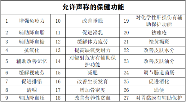 進口保健品需要什么資質(zhì)？