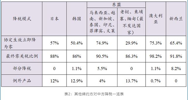 rcep關(guān)稅減免政策是什么?包含了哪些商品？