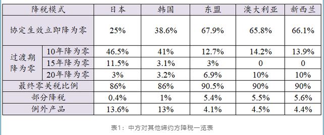 rcep關(guān)稅減免政策是什么?包含了哪些商品？