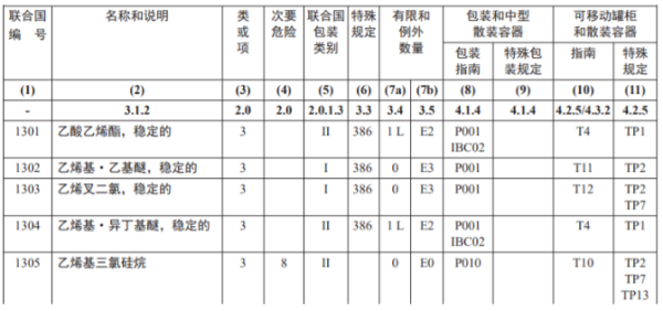 危險(xiǎn)品運(yùn)輸包裝有什么包裝標(biāo)準(zhǔn)？如何報(bào)關(guān)？