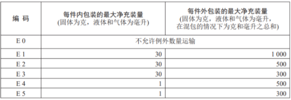 危險(xiǎn)品運(yùn)輸包裝有什么包裝標(biāo)準(zhǔn)？如何報(bào)關(guān)？