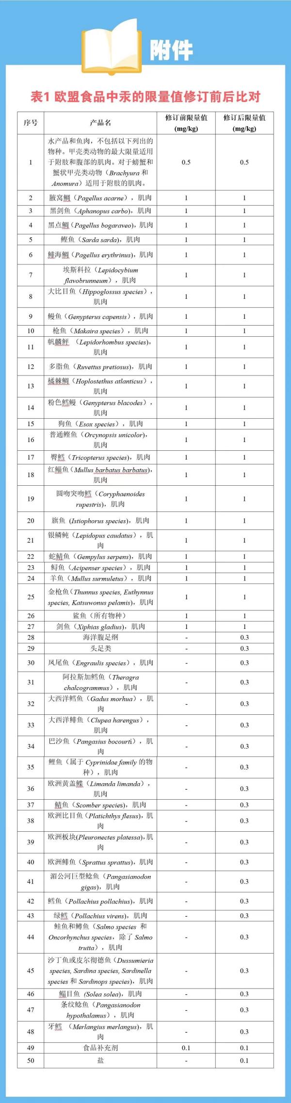歐盟修訂食品中有害元素標(biāo)準(zhǔn)，請(qǐng)各出口企業(yè)注意！