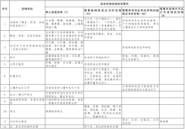 瑞士修訂自歐盟以外國家（地區(qū)）進(jìn)境貨物的植物檢疫要求