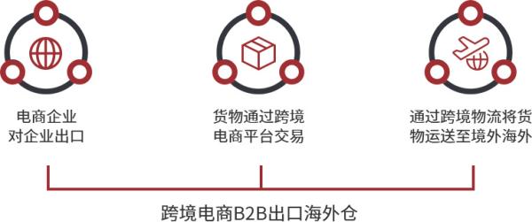 跨境電商物流價(jià)格收費(fèi)標(biāo)準(zhǔn)是什么？如何確定？