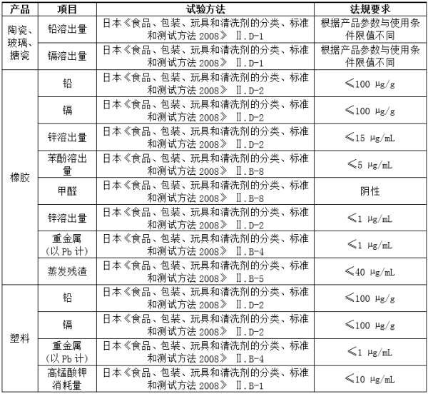 出口日本食品接觸材料標(biāo)準(zhǔn)要求及注意事項(xiàng)