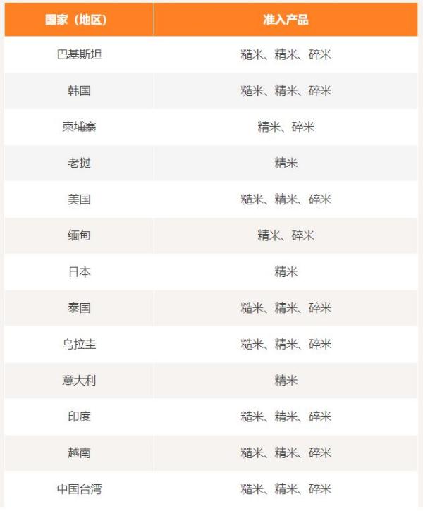 進(jìn)口大米所需資質(zhì)及檢驗要求標(biāo)準(zhǔn)