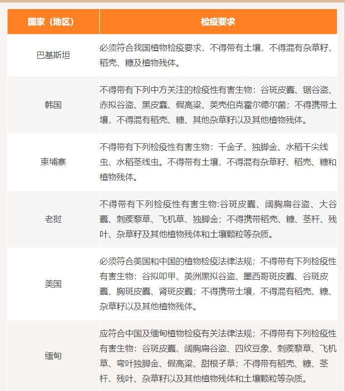 進(jìn)口大米所需資質(zhì)及檢驗要求標(biāo)準(zhǔn)