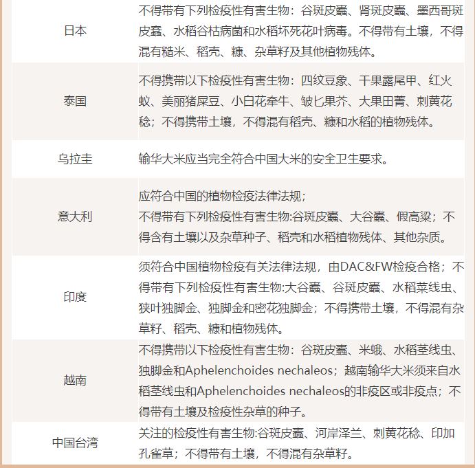 進(jìn)口大米所需資質(zhì)及檢驗要求標(biāo)準(zhǔn)