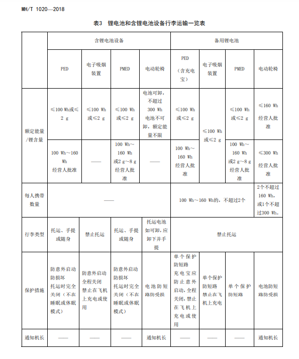 鋰電池和含鋰電池設(shè)備行李運輸一覽表