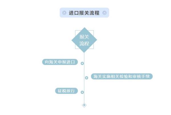 進口鐵礦砂、錳礦等大宗商品報關(guān)流程及申報要求