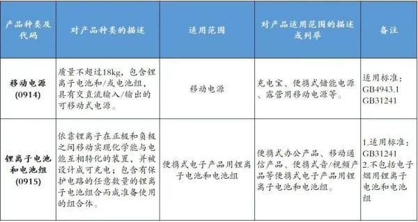 8月1日起，這些商品進(jìn)口需CCC認(rèn)證