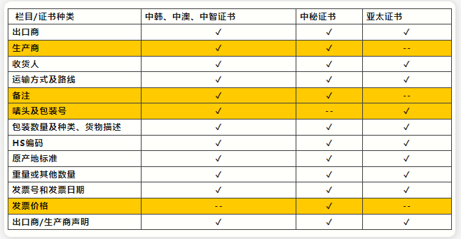 原產(chǎn)地證書需要申報的欄目