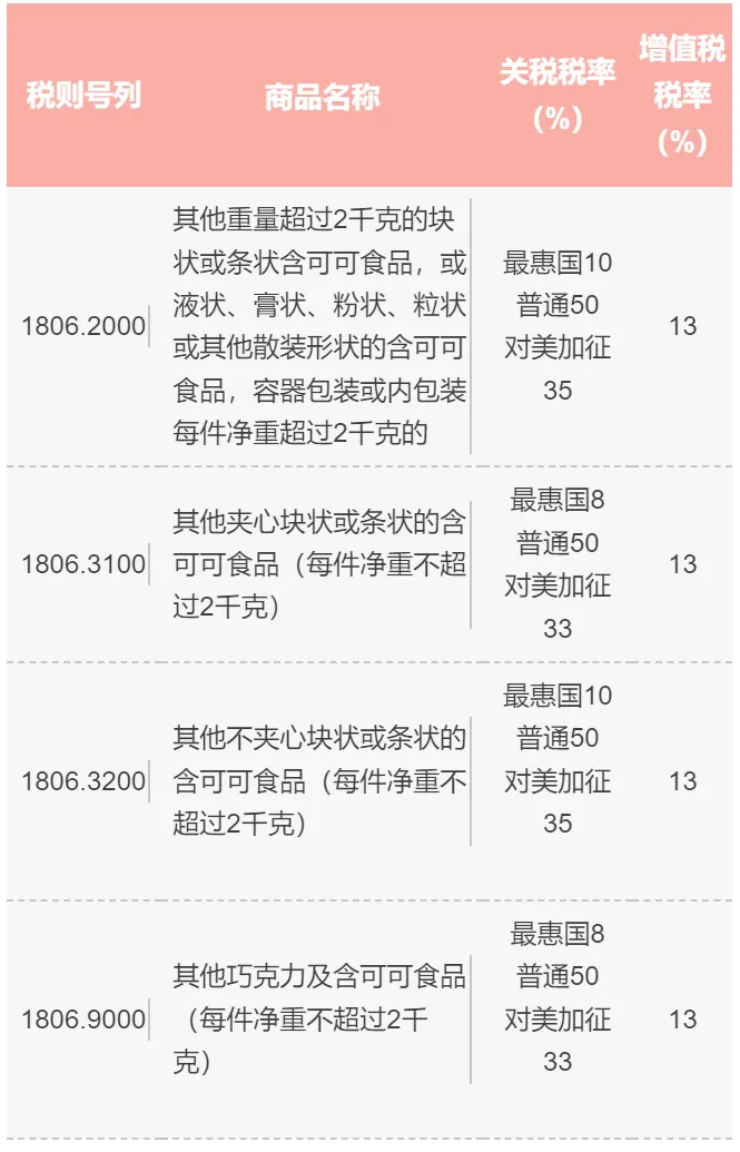 商品稅號和商品稅率
