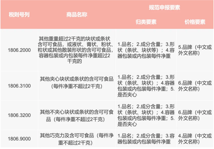申報要素