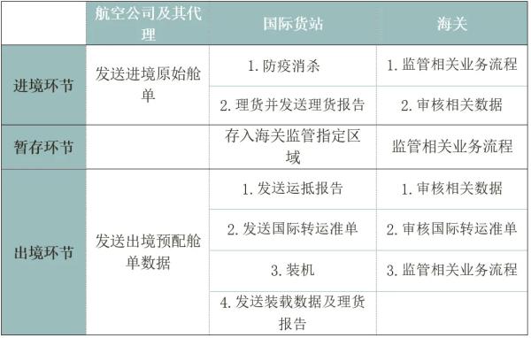 國際空空轉(zhuǎn)運(yùn)的業(yè)務(wù)流程