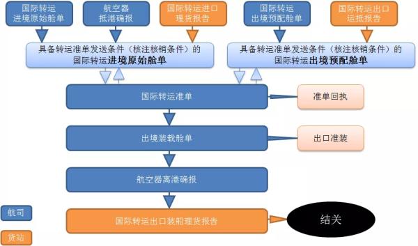 國際空空轉(zhuǎn)運(yùn)業(yè)務(wù)申報(bào)流程