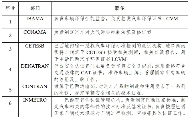 出口巴西汽車主要機(jī)構(gòu)及職能分工
