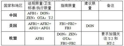 國內(nèi)外對飼料中霉菌的限量標(biāo)準(zhǔn)