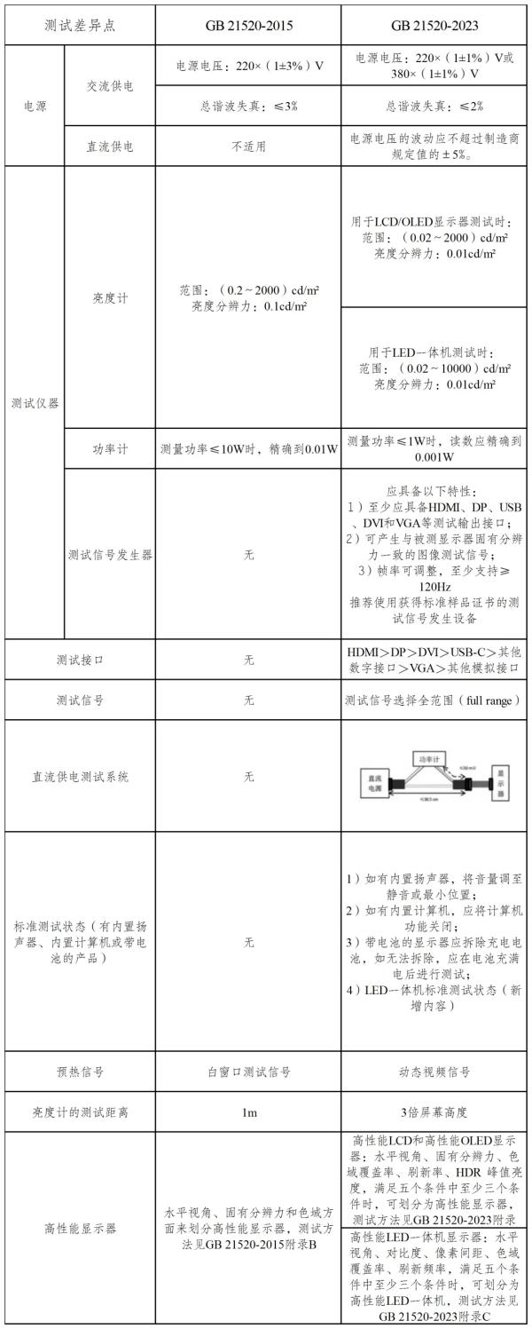 表5：新舊標(biāo)準(zhǔn)能源效率測(cè)試差異