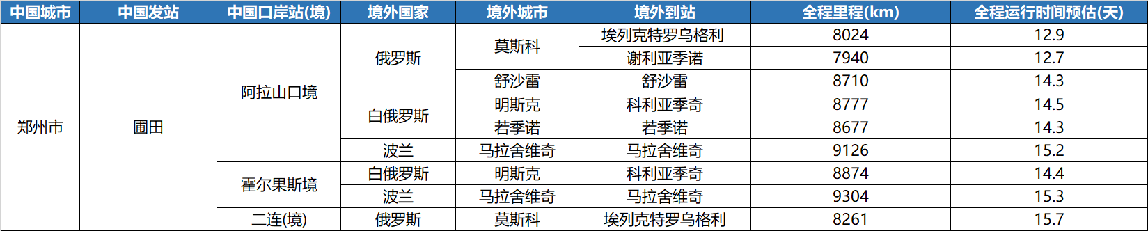 鄭歐班列去程所經國家城市和里程列表