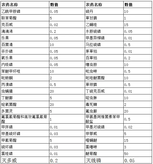 國內(nèi)茶葉中部分農(nóng)藥的MRL標(biāo)準(zhǔn)限量值（mg/kg）