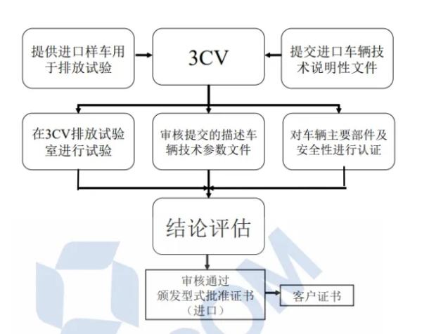 智利汽車市場準(zhǔn)入認(rèn)證流程圖