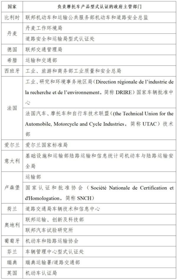 歐盟15個(gè)主要成員國負(fù)責(zé)摩托車產(chǎn)品型式認(rèn)證的政府主管機(jī)構(gòu)