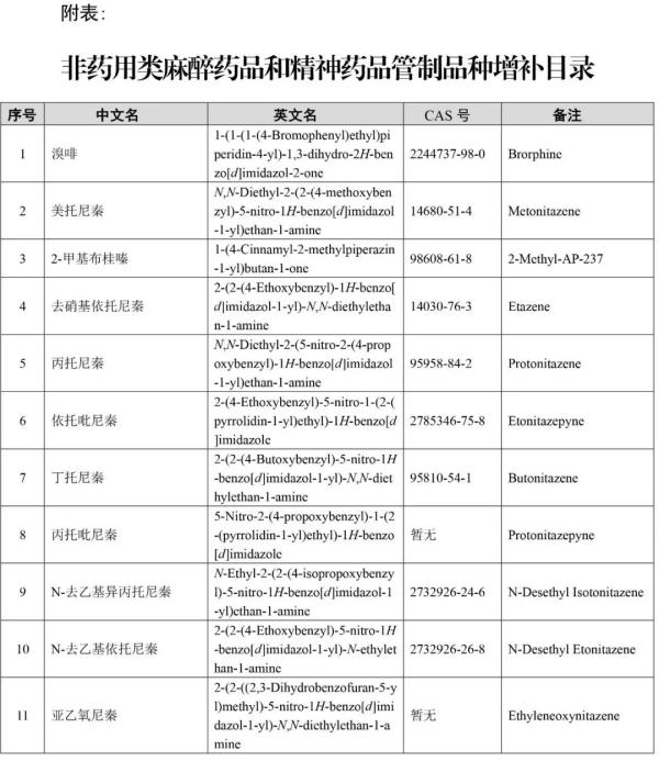非藥用類(lèi)麻醉藥品和精神藥品管制品種增補(bǔ)目錄