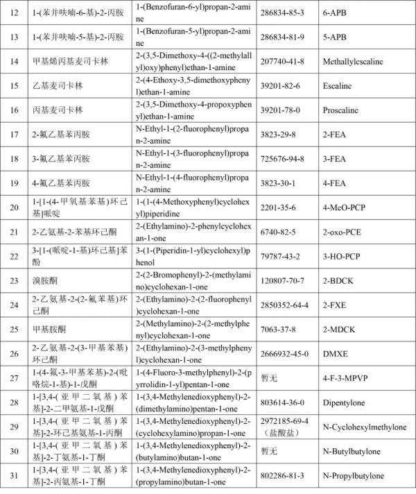 非藥用類(lèi)麻醉藥品和精神藥品管制品種增補(bǔ)目錄
