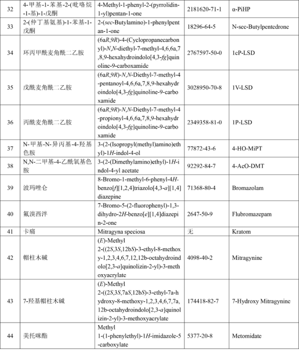 非藥用類(lèi)麻醉藥品和精神藥品管制品種增補(bǔ)目錄