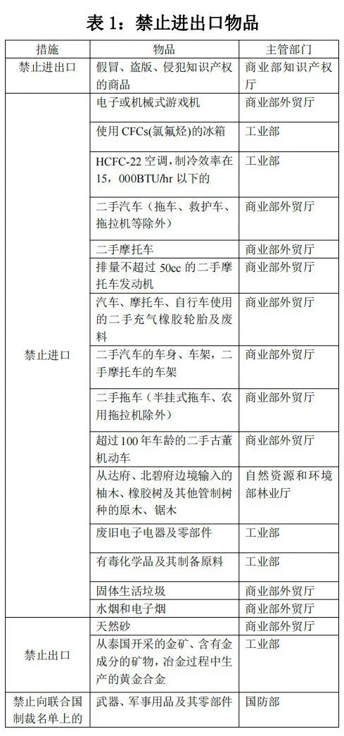 泰國(guó)對(duì)哪些商品有進(jìn)出口管制規(guī)定？