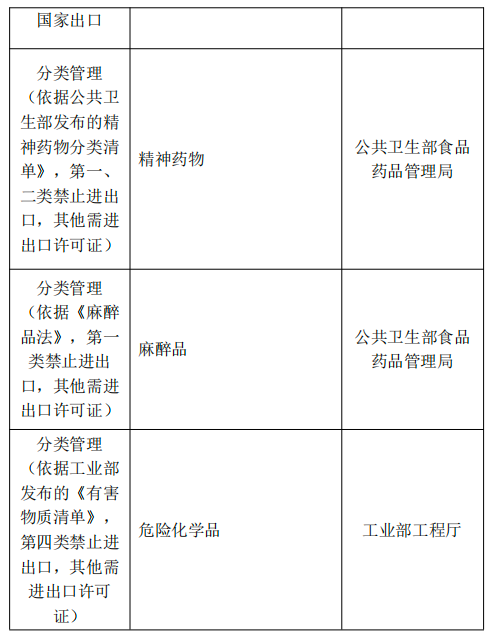 泰國(guó)對(duì)哪些商品有進(jìn)出口管制規(guī)定？