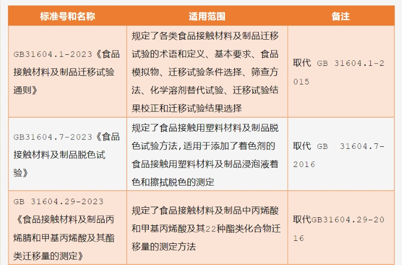13項食品接觸材料方法類標(biāo)準(zhǔn)（GB 31604系列）遷移試驗通則、化學(xué)分析方法通則、特定遷移量測試方法