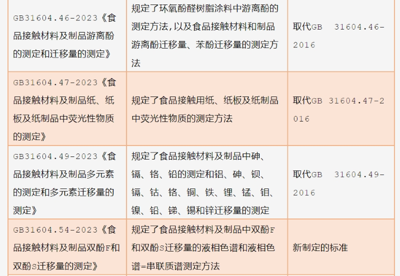 13項食品接觸材料方法類標(biāo)準(zhǔn)（GB 31604系列）遷移試驗通則、化學(xué)分析方法通則、特定遷移量測試方法