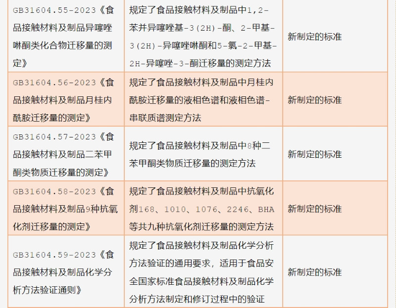 13項食品接觸材料方法類標(biāo)準(zhǔn)（GB 31604系列）遷移試驗通則、化學(xué)分析方法通則、特定遷移量測試方法