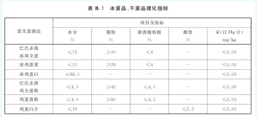 我國冰蛋品、干蛋品理化指標