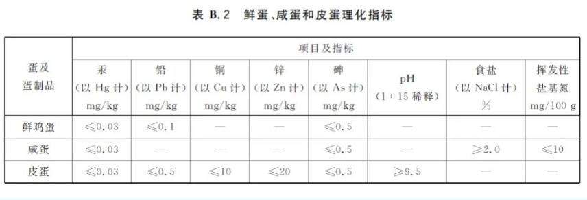 我國鮮蛋、咸蛋和皮蛋理化指標